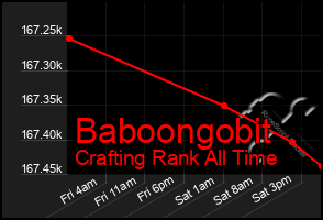 Total Graph of Baboongobit