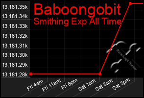 Total Graph of Baboongobit