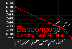Total Graph of Baboongobit