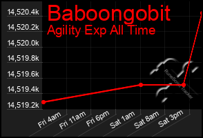 Total Graph of Baboongobit