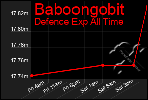 Total Graph of Baboongobit