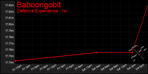 Last 7 Days Graph of Baboongobit