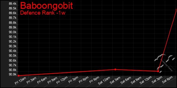 Last 7 Days Graph of Baboongobit