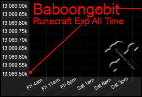 Total Graph of Baboongobit