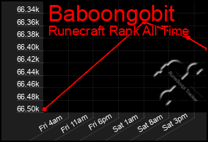 Total Graph of Baboongobit