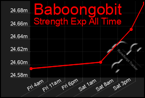Total Graph of Baboongobit