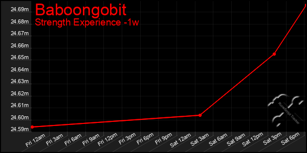 Last 7 Days Graph of Baboongobit