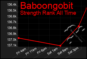 Total Graph of Baboongobit
