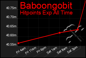 Total Graph of Baboongobit