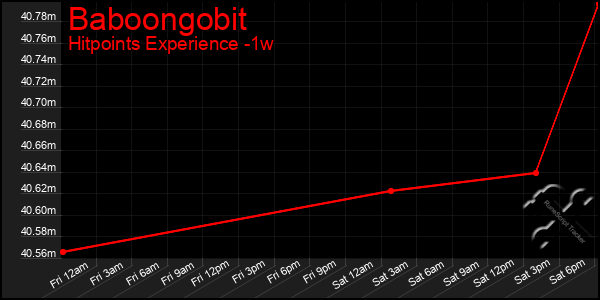 Last 7 Days Graph of Baboongobit