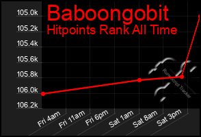 Total Graph of Baboongobit