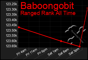 Total Graph of Baboongobit