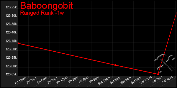 Last 7 Days Graph of Baboongobit