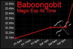 Total Graph of Baboongobit