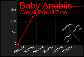 Total Graph of Baby Anubiis