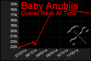 Total Graph of Baby Anubiis