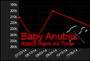 Total Graph of Baby Anubiis