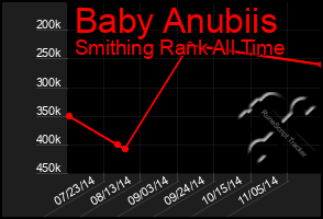 Total Graph of Baby Anubiis