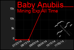 Total Graph of Baby Anubiis