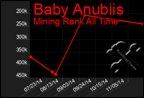Total Graph of Baby Anubiis