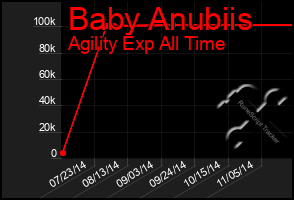 Total Graph of Baby Anubiis