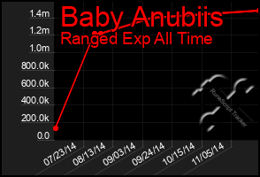 Total Graph of Baby Anubiis