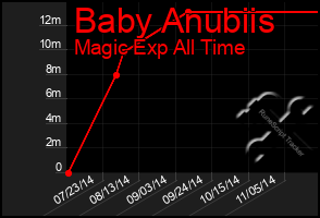 Total Graph of Baby Anubiis