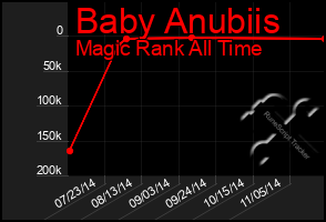 Total Graph of Baby Anubiis