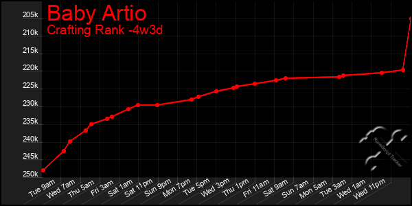 Last 31 Days Graph of Baby Artio