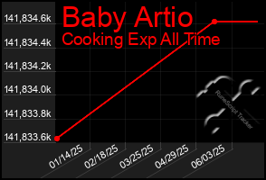 Total Graph of Baby Artio