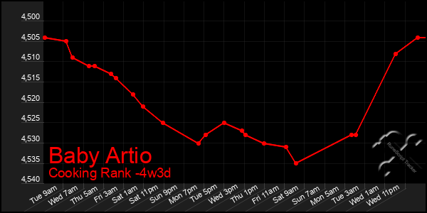 Last 31 Days Graph of Baby Artio