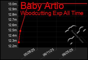 Total Graph of Baby Artio
