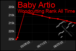 Total Graph of Baby Artio