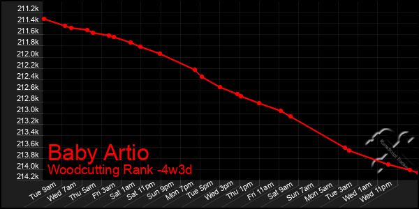 Last 31 Days Graph of Baby Artio