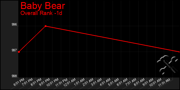 Last 24 Hours Graph of Baby Bear