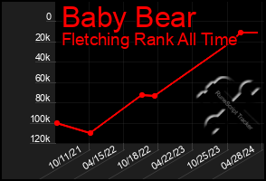 Total Graph of Baby Bear