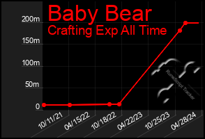 Total Graph of Baby Bear