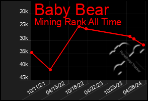 Total Graph of Baby Bear