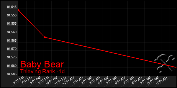 Last 24 Hours Graph of Baby Bear