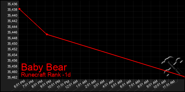 Last 24 Hours Graph of Baby Bear