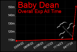 Total Graph of Baby Dean