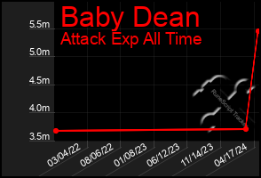 Total Graph of Baby Dean