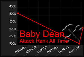 Total Graph of Baby Dean