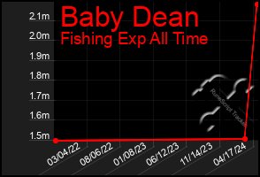 Total Graph of Baby Dean