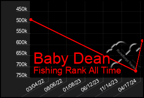 Total Graph of Baby Dean