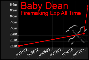 Total Graph of Baby Dean