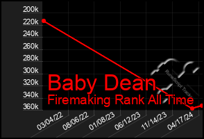 Total Graph of Baby Dean