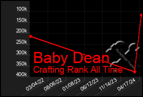 Total Graph of Baby Dean