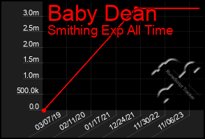 Total Graph of Baby Dean