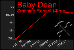 Total Graph of Baby Dean